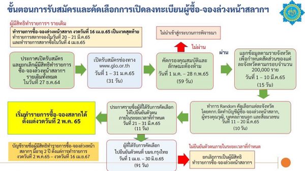  www.glo.or.th ลงทะเบียนผู้ค้าสลากรายใหม่ 2565