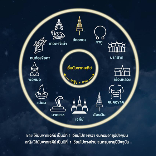 ตําราพรหมชาติ วันเดือนปีเกิด-"Brahmachart Textbook Date of birth"