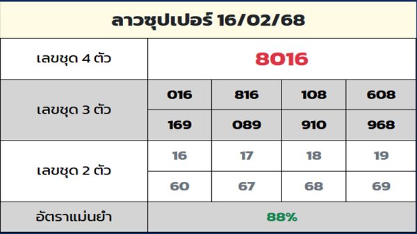 รูปภาพเเนวทางลาวซุปเปอร์ruay.dayของ lekdedonline