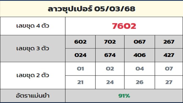 รูปภาพแนวทางหวยลาวซุปเปอร์ruay.dayของ lekdedonline