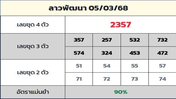 รูปภาพแนวทางหวยลาวruay.dayของ lekdedonline