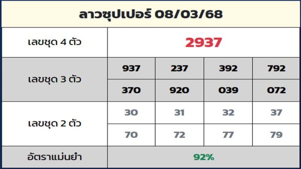 รูปภาพแนวทางหวยลาวซุปเปอร์ruay.dayของ heng99
