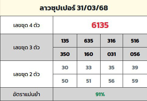 รูปภาพแนวทางหวยลาวซุปเปอร์ของ lekdedonline