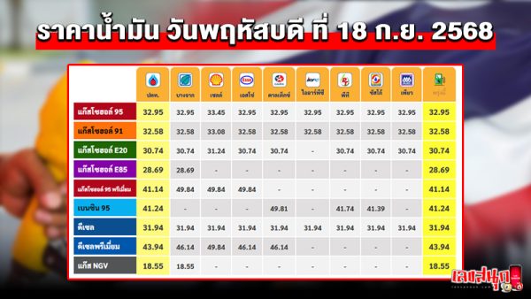 รูปภาพสรุปราคาน้ำมันวันนี้ของ lekdedonline